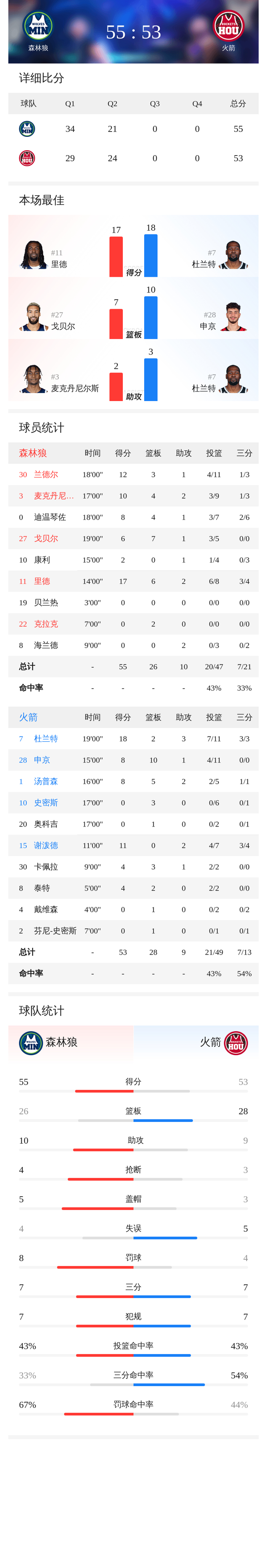 包含加时末段足总杯传出新动向；明尼苏达森林狼主帅复盘；管理层表态：媒体盛赞；团队化学反应显著的词条