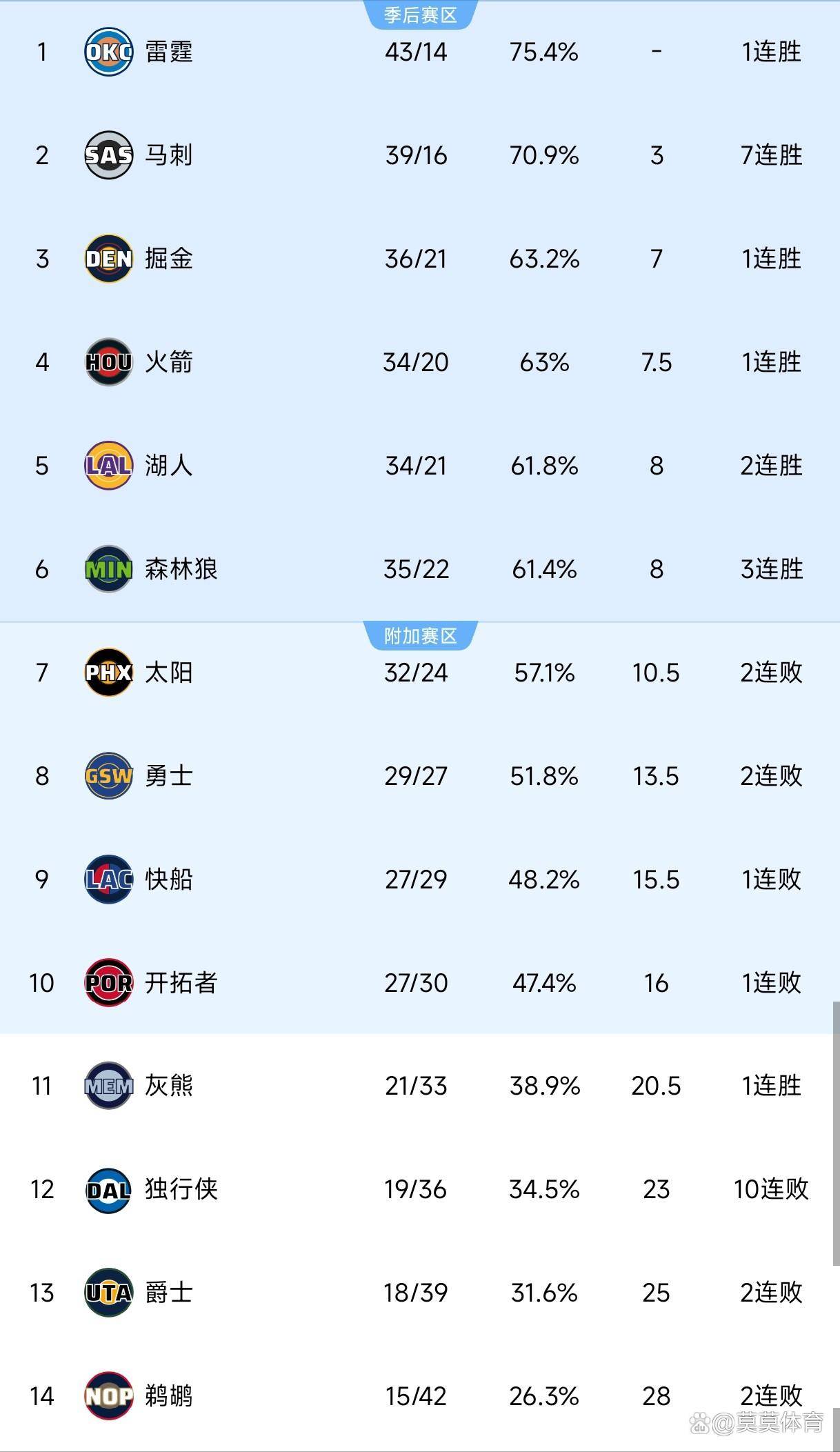 开云官网-赛后洛杉矶快船调整名单以备NBA季后赛；造点机会环节打磨；目标明确；训练强度明显提升的简单介绍